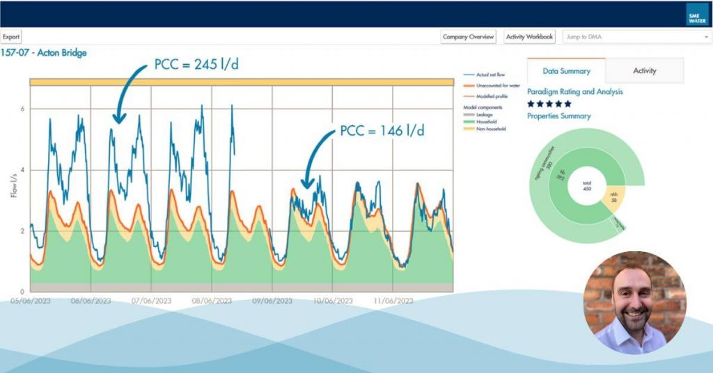 Dma Operability A Green Light For Leakage Targeting Sme Water Ltd