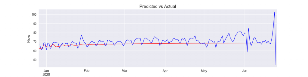 Exploring Auto Regressive models to help predict DMA daily flow