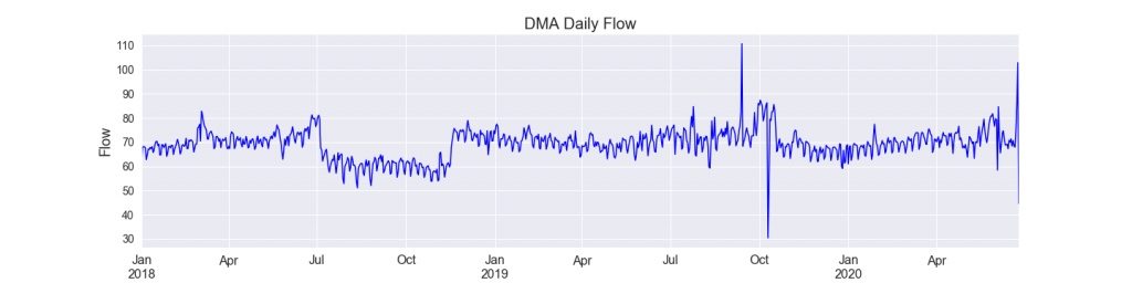 Exploring Auto Regressive models to help predict DMA daily flow