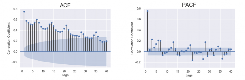 Exploring Auto Regressive models to help predict DMA daily flow