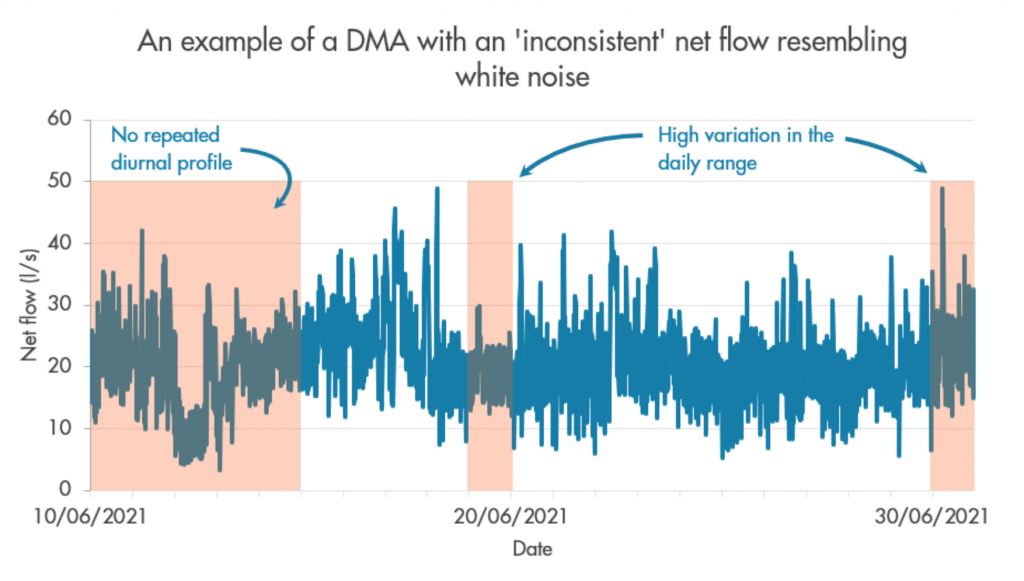 Investigating net flow predictability