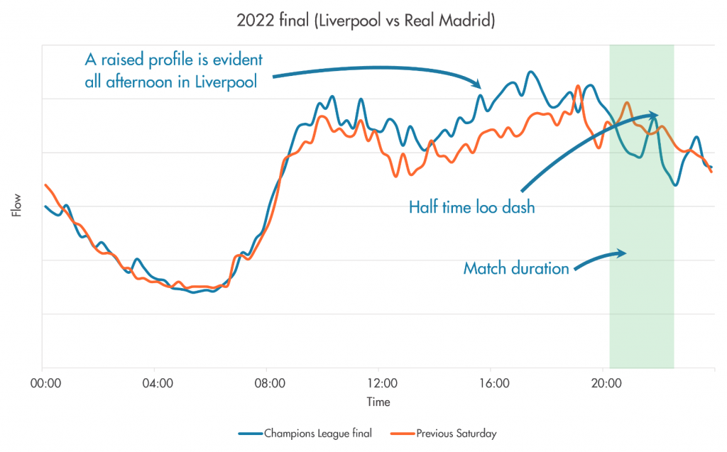 Predictably Erratic: Water consumption during Liverpool's 2022 CL final appearance