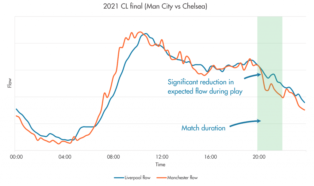 Predictably Erratic Water consumption during Liverpool's 2022 CL final appearance 1