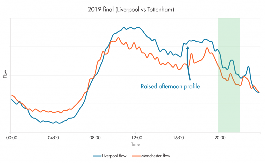 Predictably Erratic Water consumption during Liverpool's 2022 CL final appearance