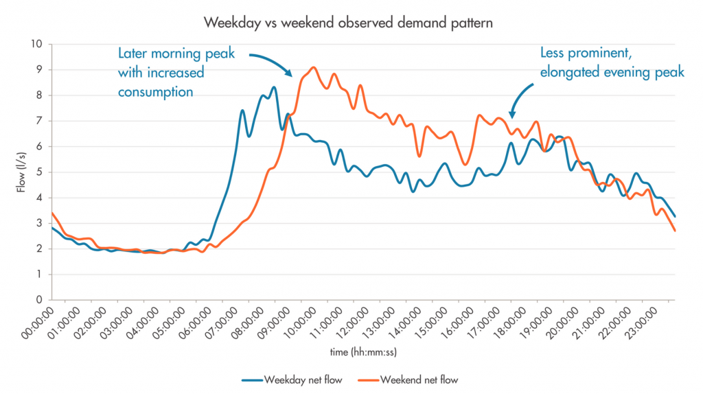 The benefits of understanding weekday/weekend customer demand variation