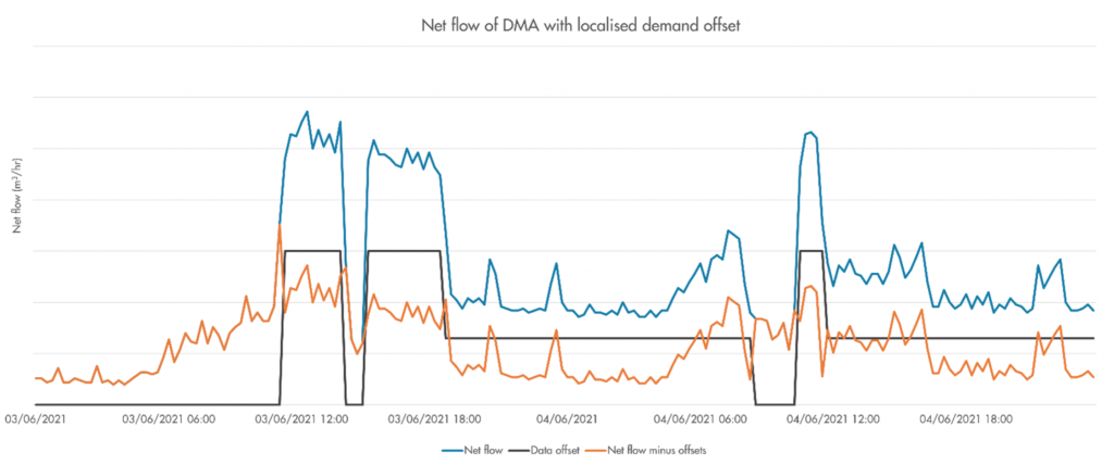 Using Dynamo to localise demand anomalies