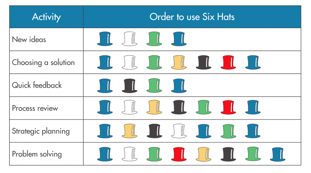 Six thinking hats