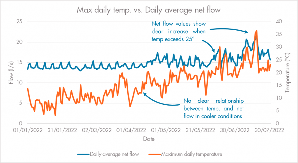Graph: Max daily ten vs, Daily average net flow