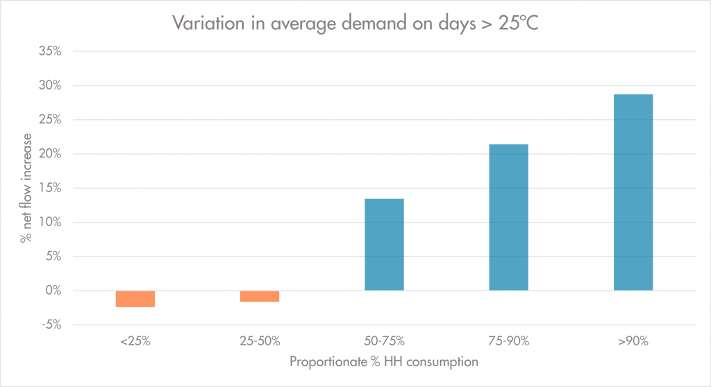 Chart: Variation in average demand on days greater than 25 degrees celsius