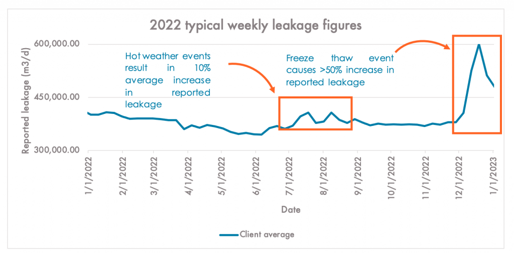 Typical Weekly Leakage Figures 2022