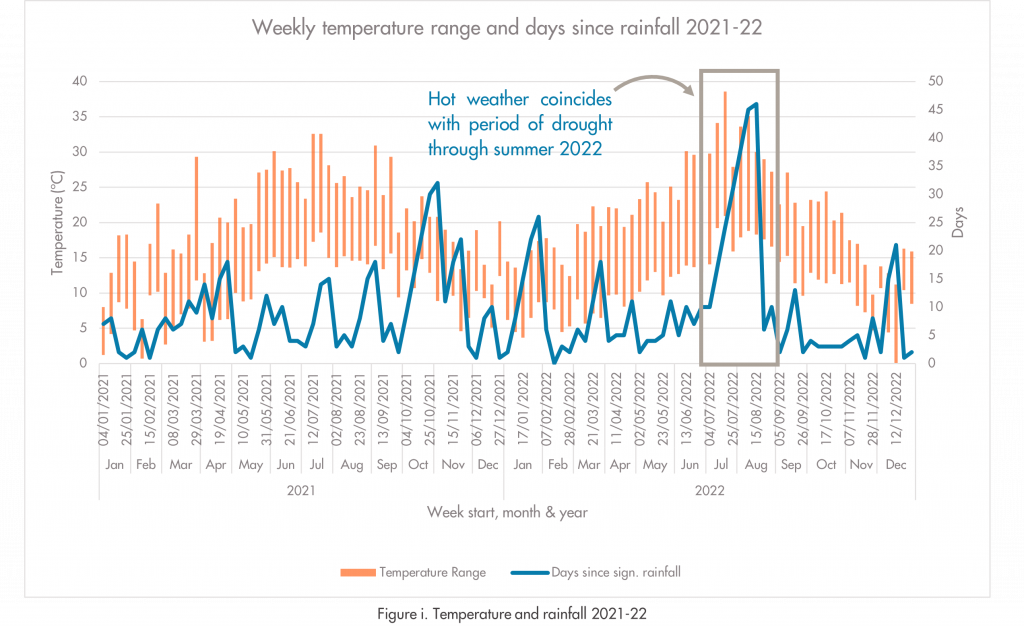Weekly temperature and days since rainfall 2021-22