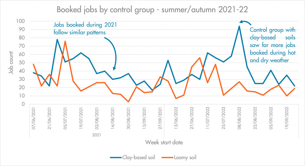 Booked jobs by control group - summer/autumn 2021-22