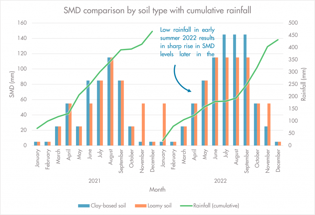 SMD comparison by soil type with cumulative rainfall