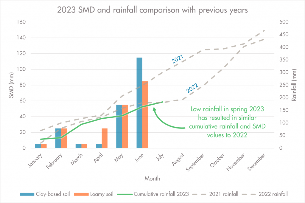 2023 SMD and rainfall comparison with previous years