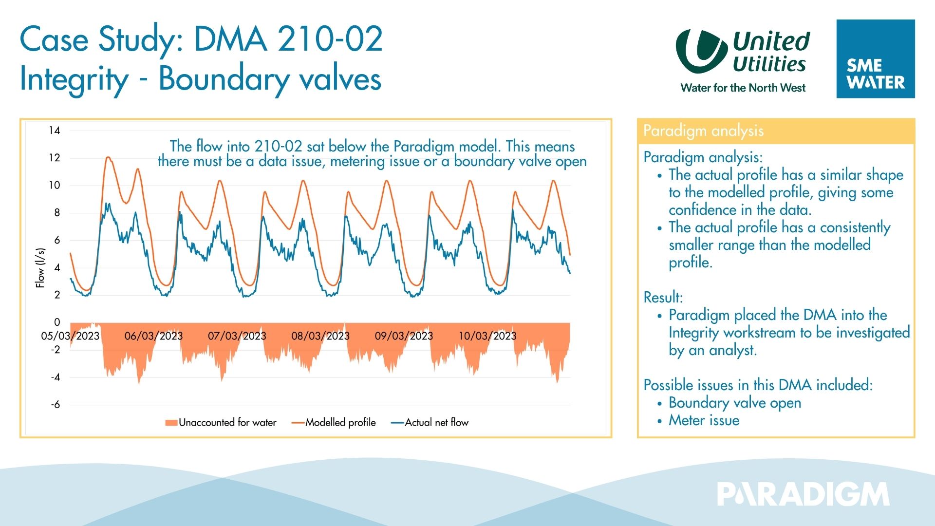 Paradigm and open boundary valves