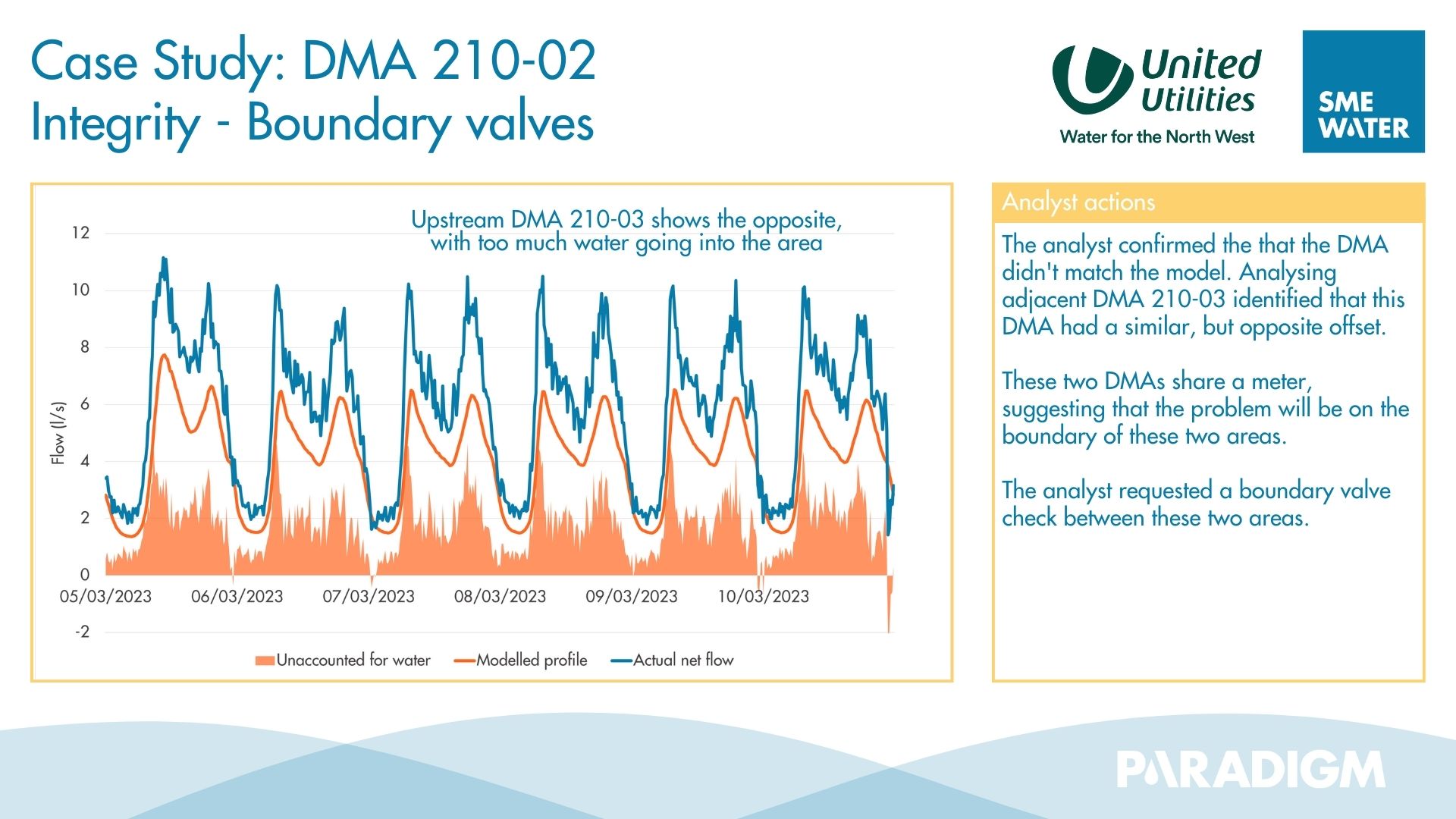 Paradigm and open boundary valves