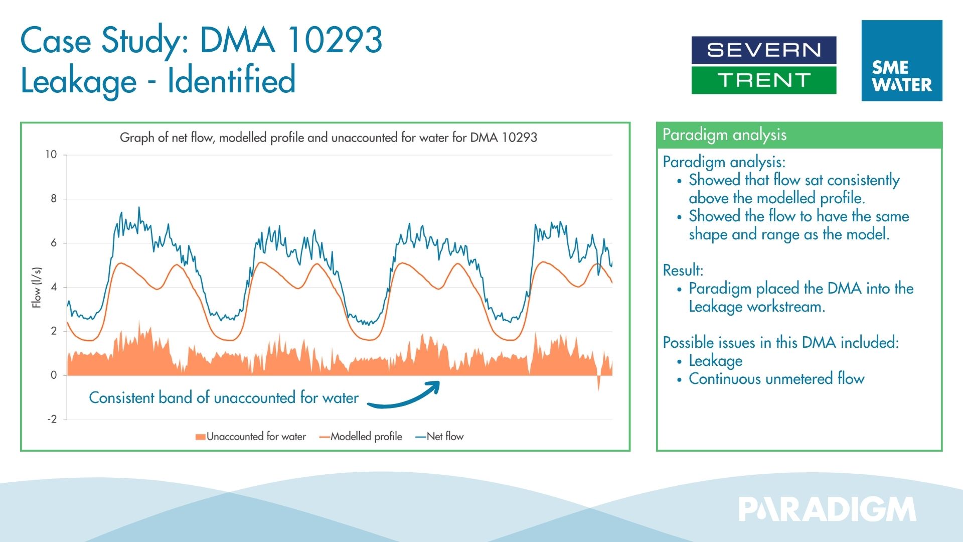 Paradigm proves correct about leakage