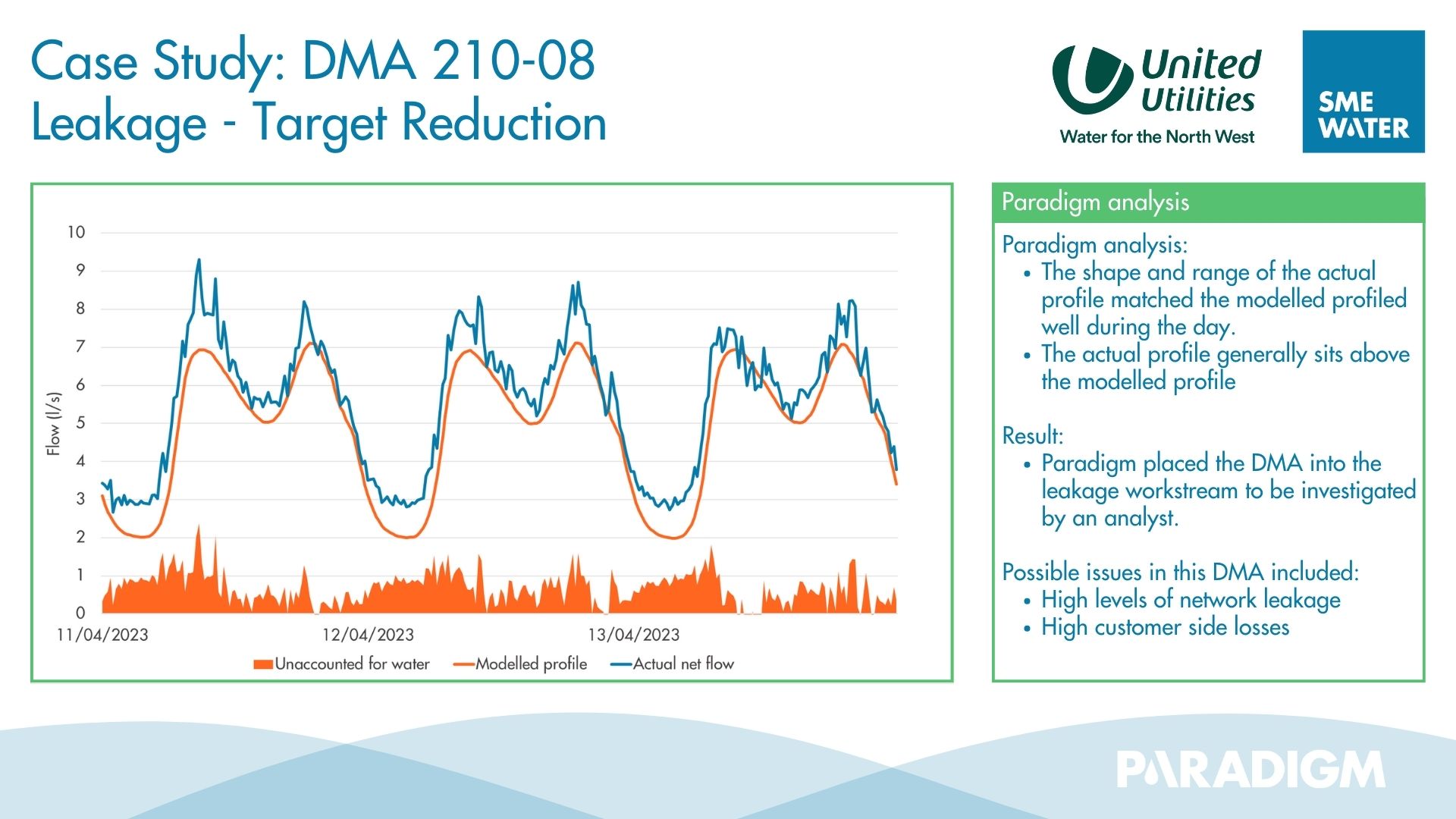 Leakage Case Study DMA 210-08