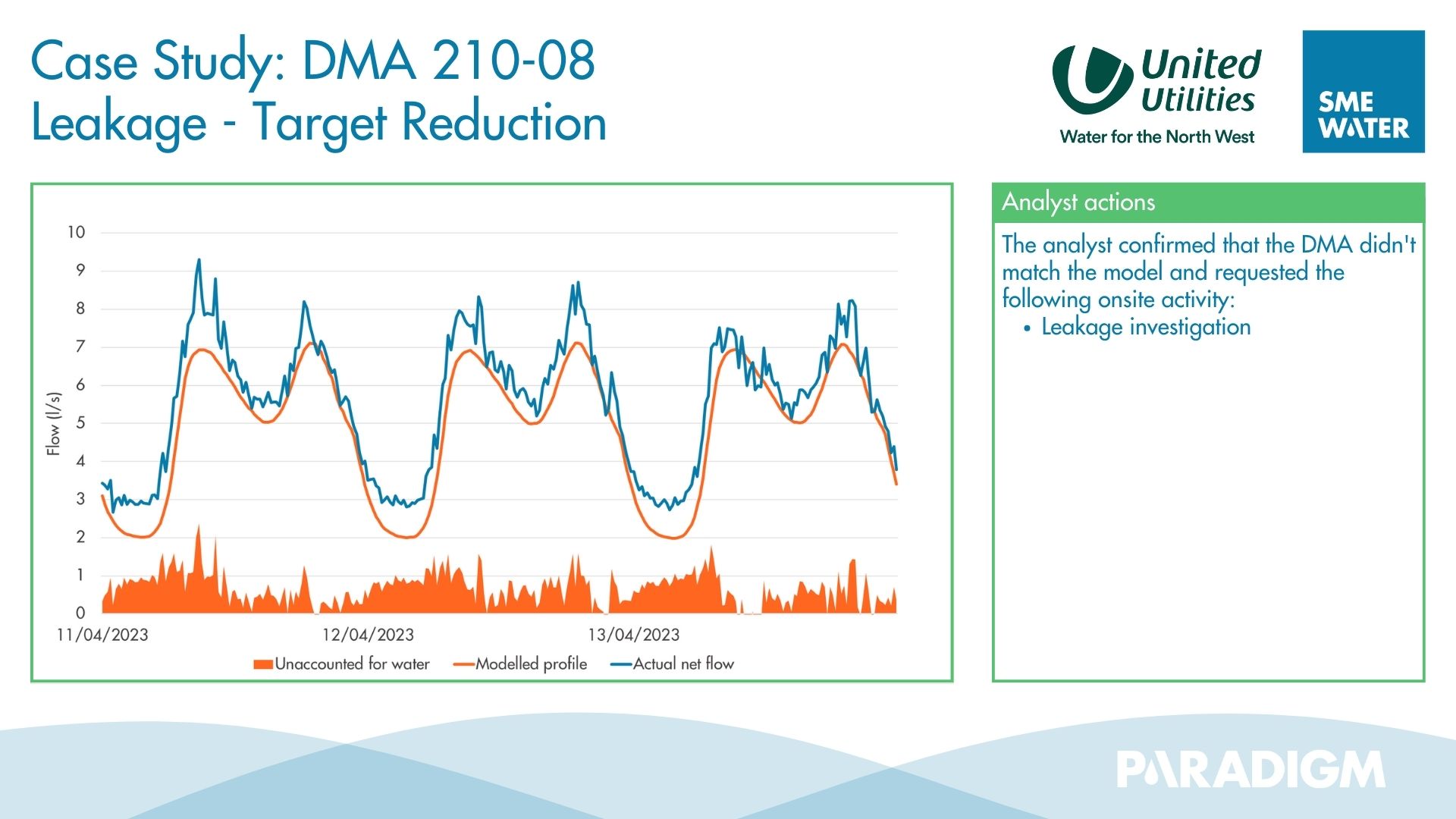 Leakage Case Study DMA 210-08