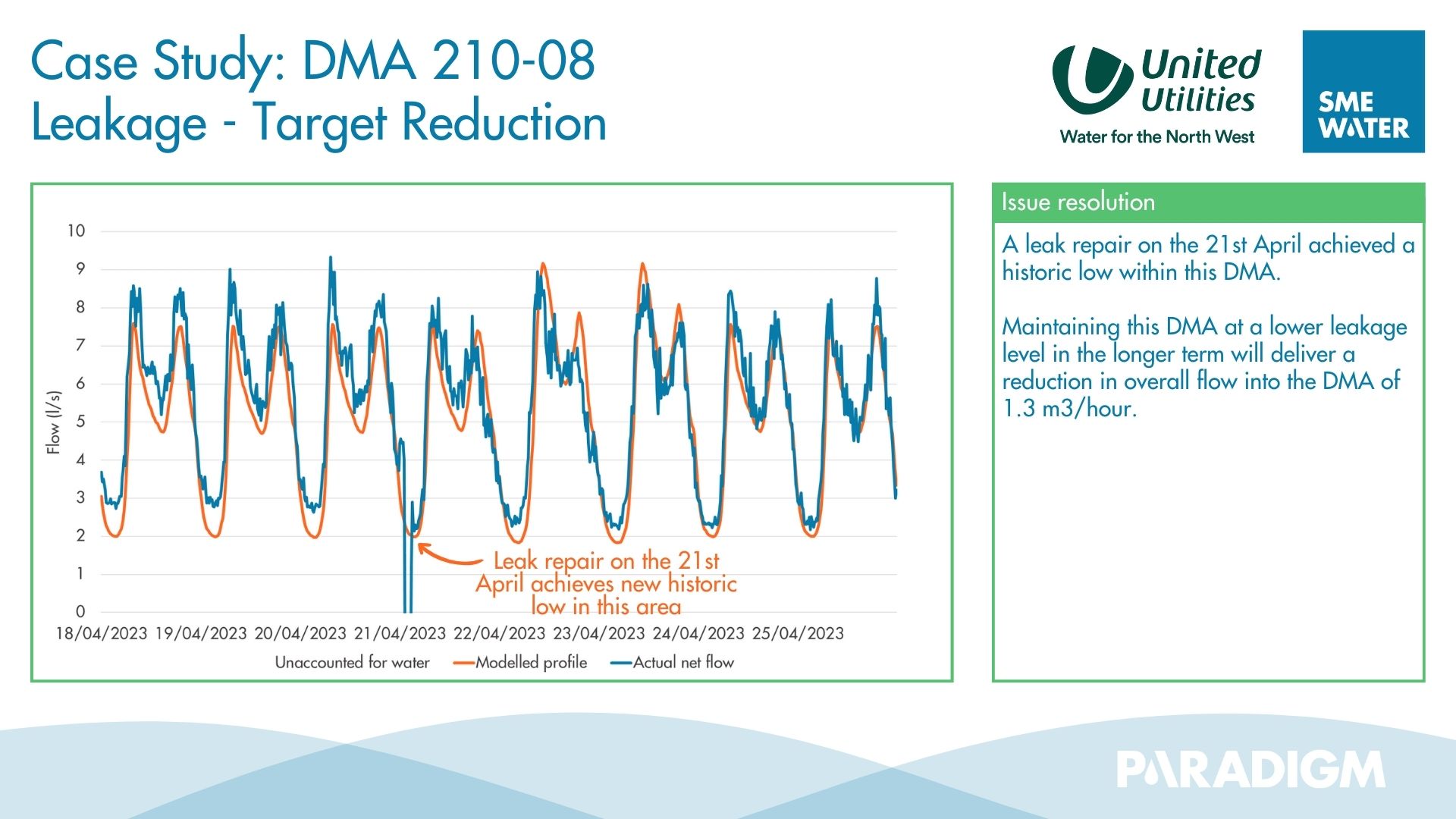 Leakage Case Study DMA 210-08