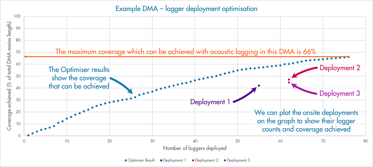 Radar Lift and Shift Coverage Graph